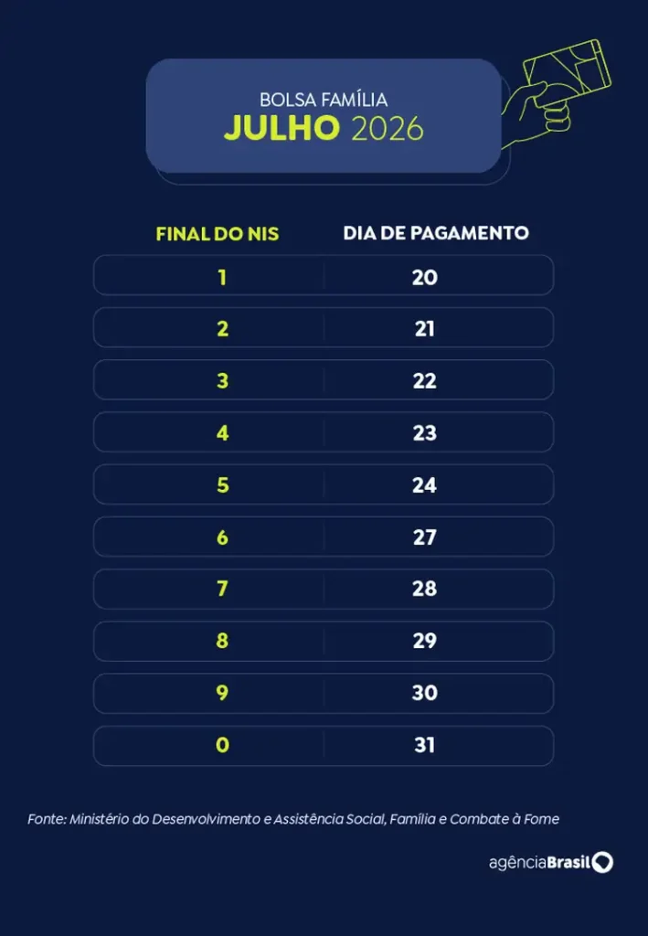 Calendário do Bolsa Família em 2026. Arte/Agência Brasil