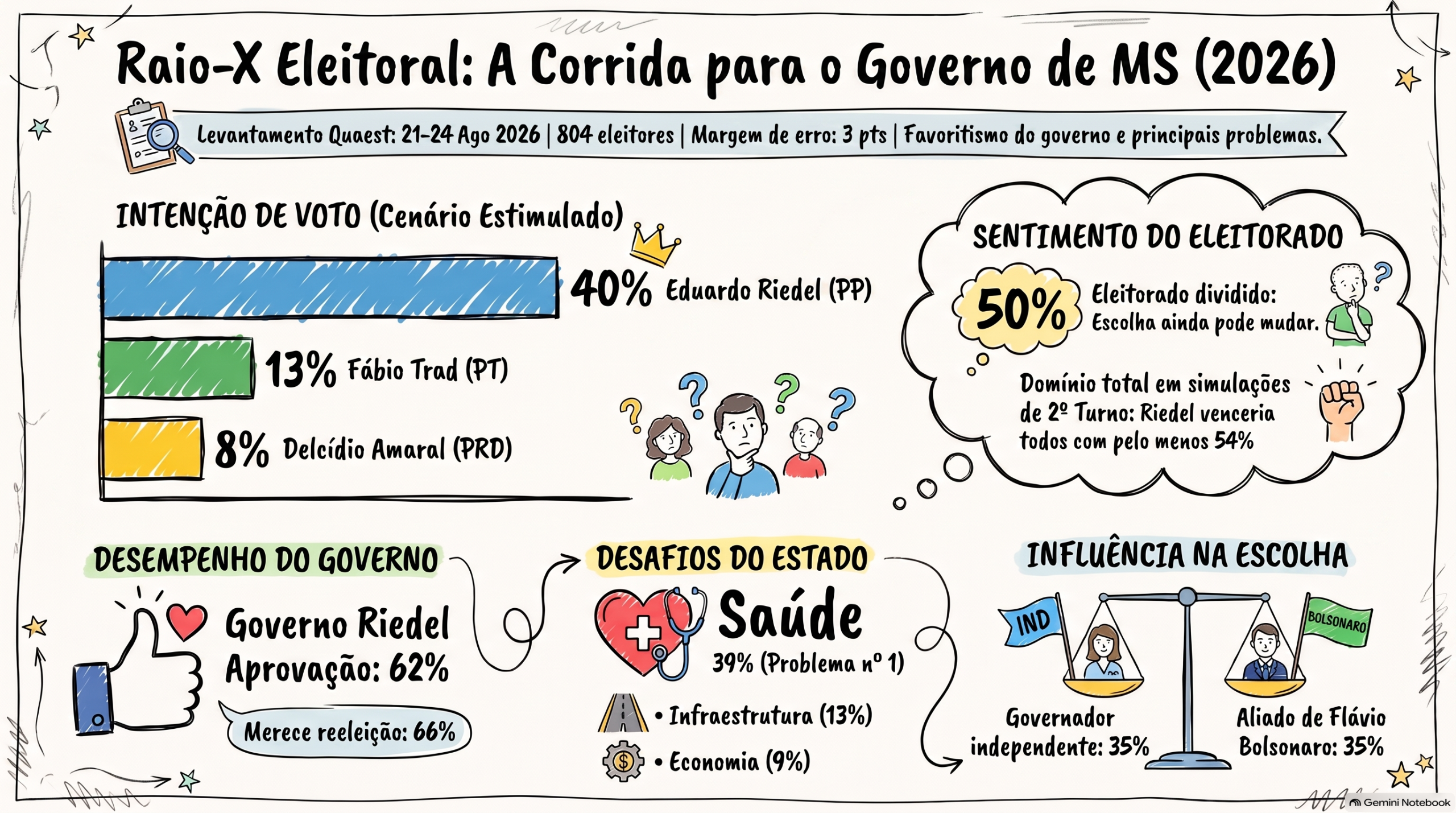Quaest: Riedel tem 40%, Trad 13% e Delcídio 8% na disputa em MS