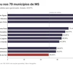 Arte de A Crítica com dados do TSE. Não é fotografia.