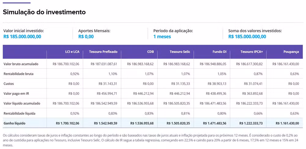 Quanto rende o prêmio de R$ 185 milhões da Mega-Sena na poupança e na renda fixa — Foto: Reprodução / Valor Investe